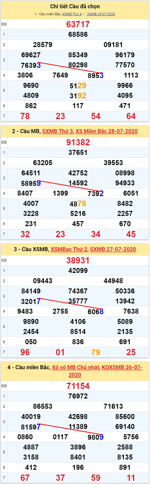 Lo kep XSMB 30072020 - Phan tich so kep Mien Bac 30-7 thu 5 hinh anh