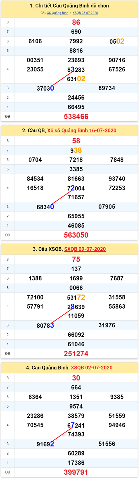 Thong ke XSMT 30072020 - Phan tich Xo so Mien Trung 30-07 Thu 5 hinh anh 2