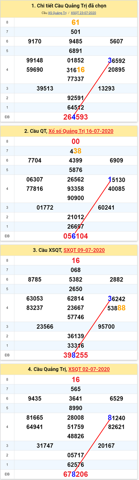 Thong ke XSMT 30072020 - Phan tich Xo so Mien Trung 30-07 Thu 5 hinh anh 3
