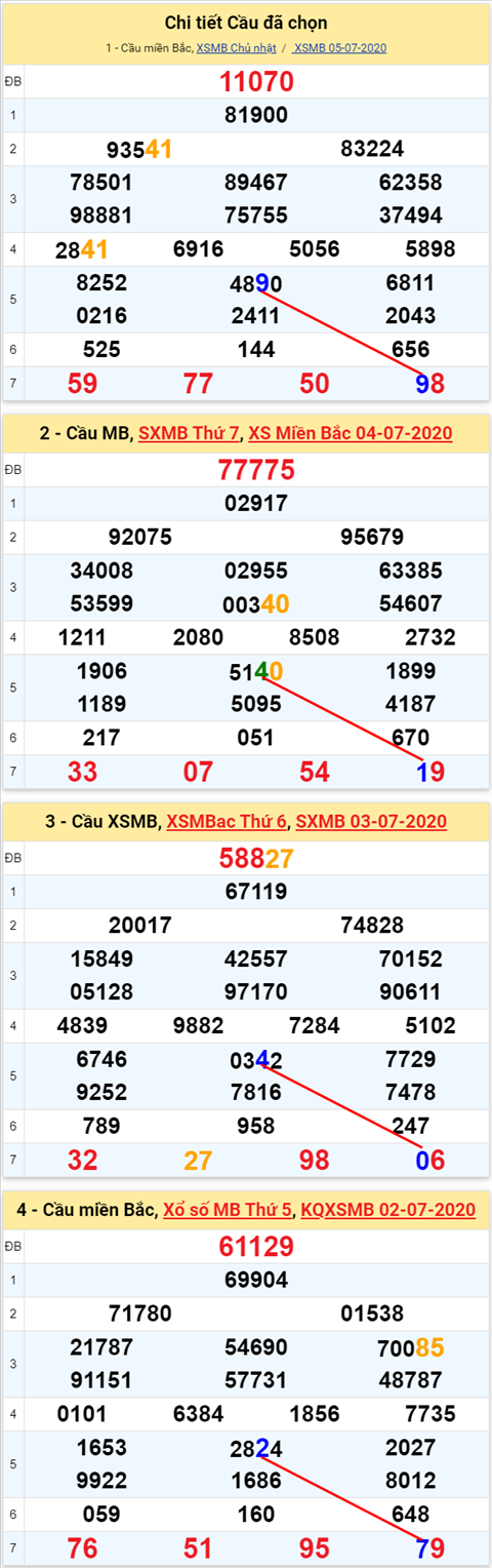Lô kép XSMB 06072020 - Phân tích số kép Miền Bắc 6-7 thứ 2 hình ảnh 2 Lo kep XSMB 06072020 - Phan tich so kep Mien Bac 6-7 thu 2 hinh anh 2