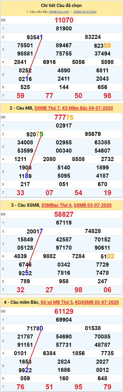 Lô kép XSMB 06072020 - Phân tích số kép Miền Bắc 6-7 thứ 2 hình ảnh Lo kep XSMB 06072020 - Phan tich so kep Mien Bac 6-7 thu 2 hinh anh