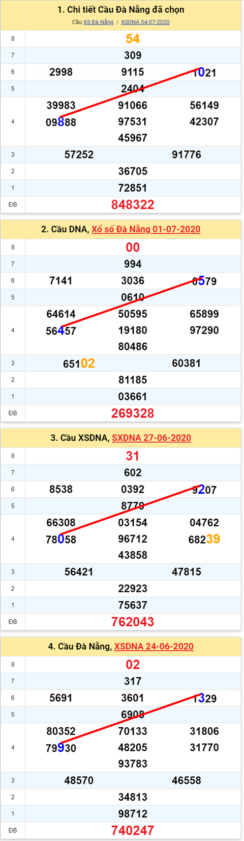 Thong ke XSMT 08072020 - Phan tich Xo so Mien Trung 8-7 Thu 4 hinh anh 2