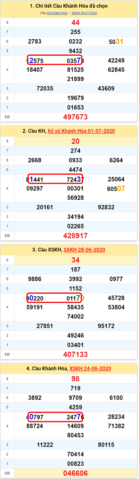Thong ke XSMT 08072020 - Phan tich Xo so Mien Trung 8-7 Thu 4 hinh anh
