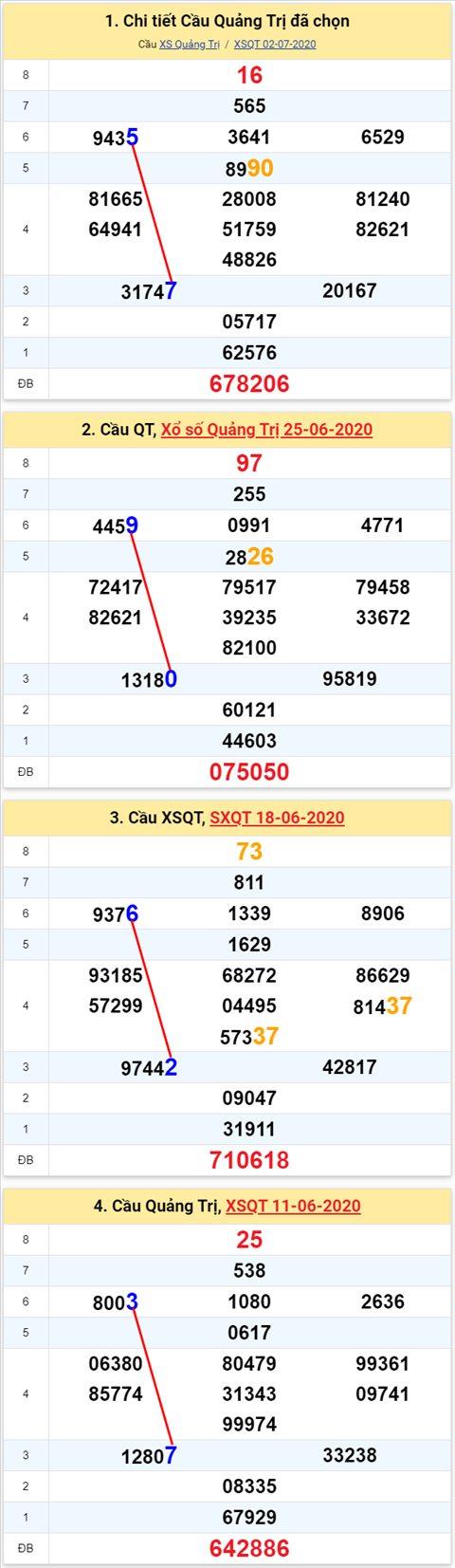 Thong ke XSMT 09072020 - Phan tich Xo so Mien Trung 9-7 Thu 5 hinh anh 3