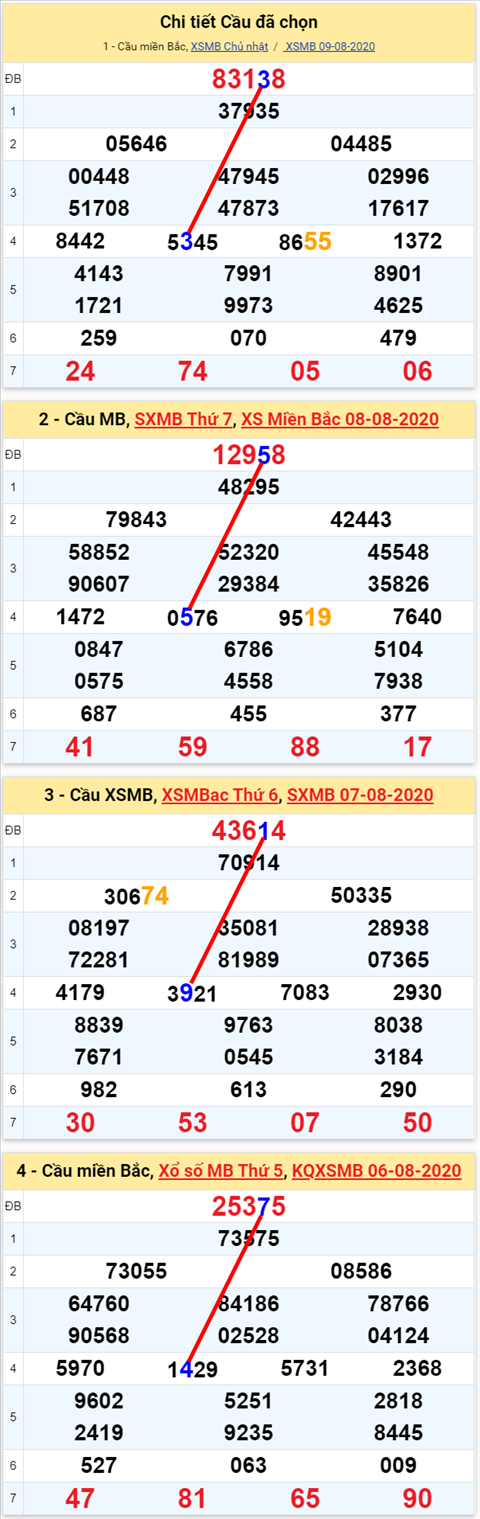 Lô kép XSMB 10082020 - Phân tích số kép Miền Bắc 10-8 thứ 2 hình ảnh Lo kep XSMB 10082020 - Phan tich so kep Mien Bac 10-8 thu 2 hinh anh
