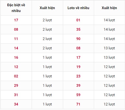 thong-ke-loto-ve-nhieu-trong-30-ngay-gan-day-xsmb-1008 thong-ke-loto-ve-nhieu-trong-30-ngay-gan-day-xsmb-1008