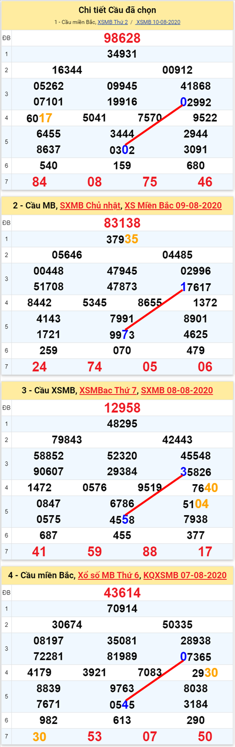 Lo kep XSMB 11082020 - Phan tich so kep Mien Bac 11-8 thu 3 hinh anh