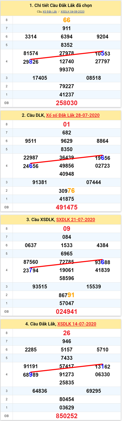 Thong ke XSMT 1182020 - Phan tich Xo so Mien Trung 11-08 Thu 3 hinh anh