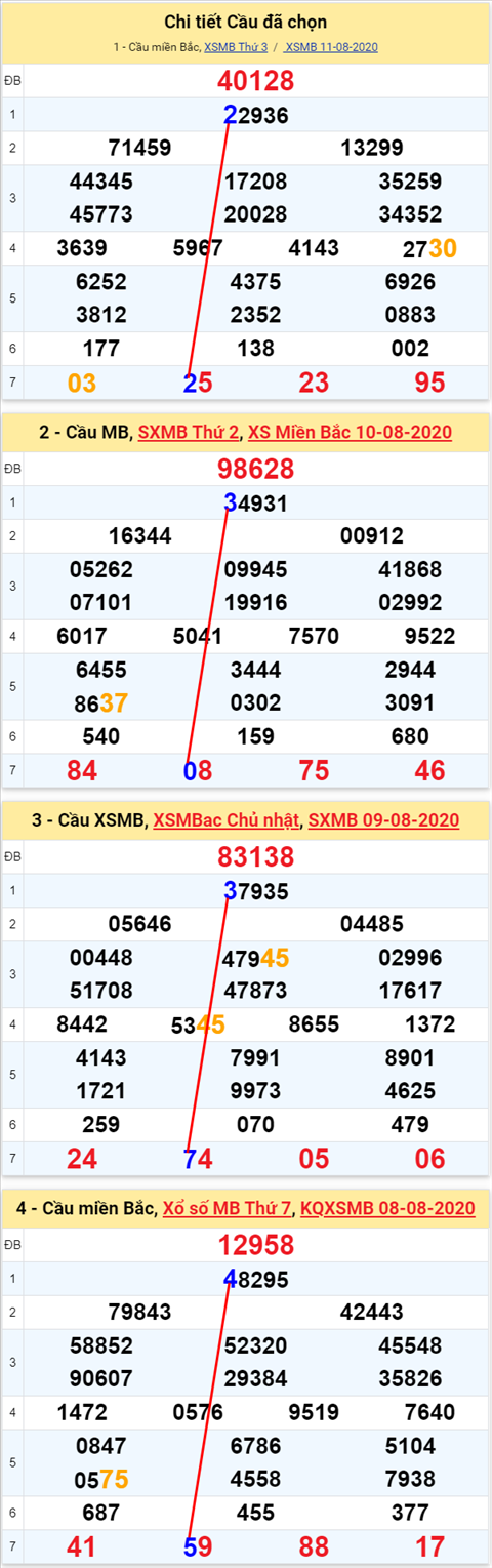 Lô kép XSMB 12082020 - Phân tích số kép Miền Bắc 12-8 thứ 4 hình ảnh Lo kep XSMB 12082020 - Phan tich so kep Mien Bac 12-8 thu 4 hinh anh