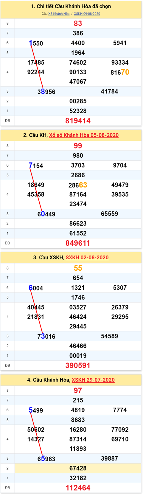Thong ke XSMT 12082020 - Phan tich Xo so Mien Trung 12-8 Thu 4 hinh anh