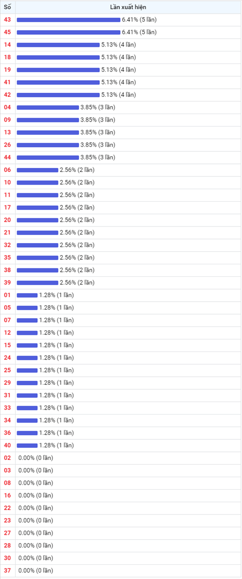 Thong ke Vietlott 14082020 - Phan tich Xo so Mega 645 Thu 6 hinh anh 2
