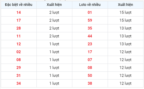 Thống kê XSMB Thứ 6 ngày 14082020 - Phân tích xổ số Miền Bắc 14-8 hình ảnh 2 Thong ke XSMB Thu 6 ngay 14082020 - Phan tich xo so Mien Bac 14-8 hinh anh 2