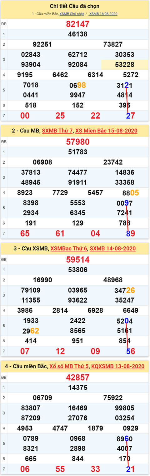 Lô kép XSMB 17082020 - Phân tích số kép Miền Bắc 17-8 thứ 2 hình ảnh 2 Lo kep XSMB 17082020 - Phan tich so kep Mien Bac 17-8 thu 2 hinh anh 2