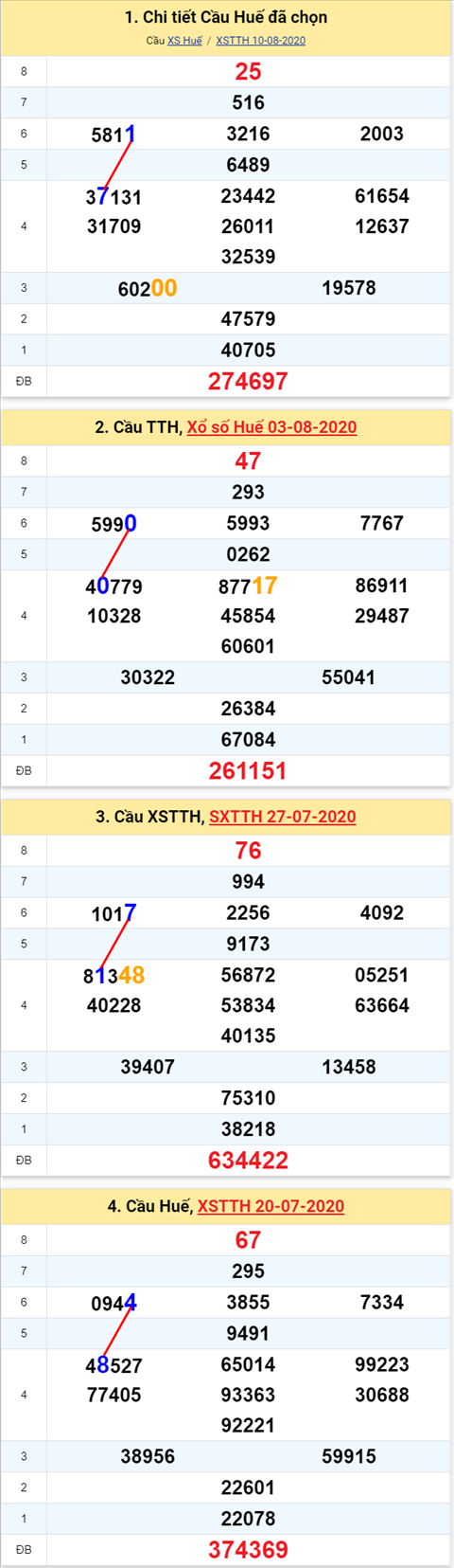 Thong ke XSMT 17082020 - Phan tich Xo so Mien Trung 17-08 Thu 2 hinh anh 2