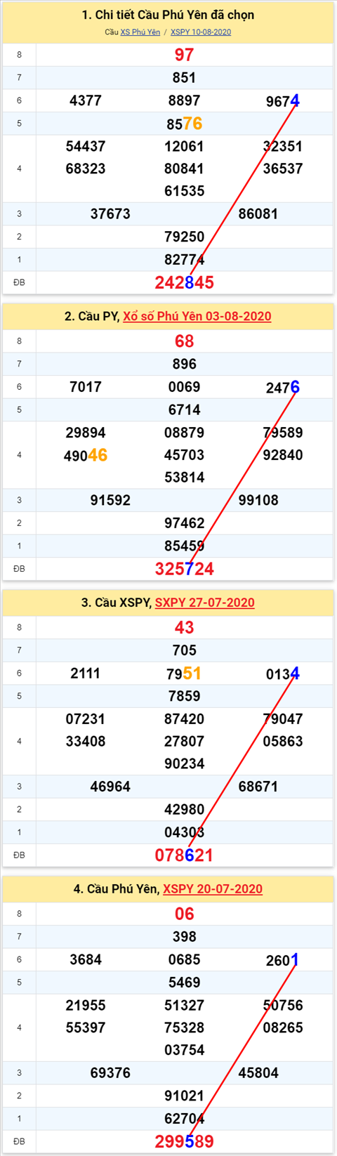 Thong ke XSMT 17082020 - Phan tich Xo so Mien Trung 17-08 Thu 2 hinh anh