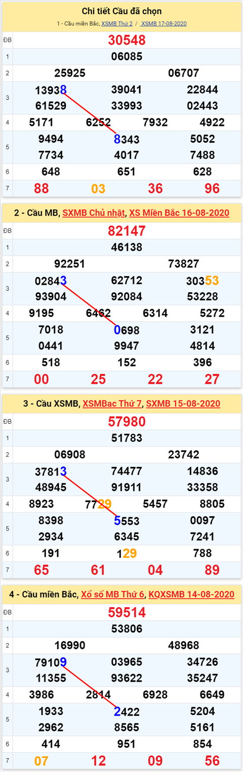 Lô kép XSMB 18082020 - Phân tích số kép Miền Bắc 18-8 thứ 3 hình ảnh 2 Lo kep XSMB 18082020 - Phan tich so kep Mien Bac 18-8 thu 3 hinh anh 2