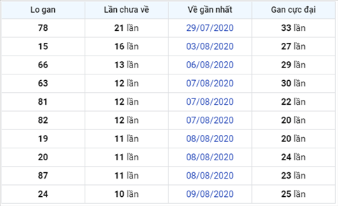 thong-ke-logan-xsmb-thu-5-ngay-20-8xso