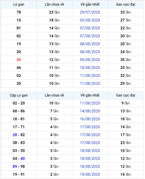 Bình luận KQXSMB 22082020 lô gan 35 về ba nháy hình ảnh Binh luan KQXSMB 22082020 lo gan 35 ve ba nhay hinh anh