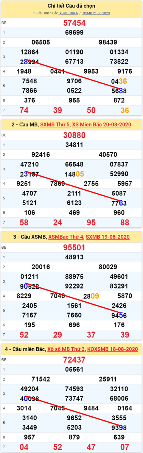 Lo kep XSMB 22082020 - Phan tich so kep Mien Bac 22-8 thu 7 hinh anh 2