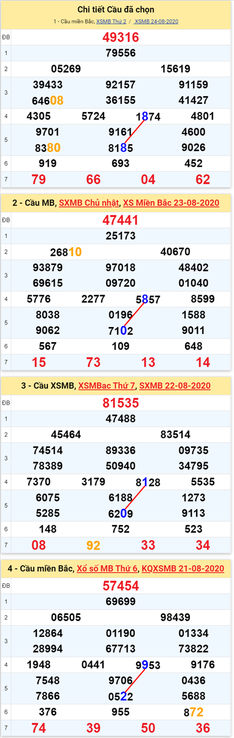 Lô kép XSMB 25082020 - Phân tích số kép Miền Bắc 25-8 thứ 3 hình ảnh 2 Lo kep XSMB 25082020 - Phan tich so kep Mien Bac 25-8 thu 3 hinh anh 2