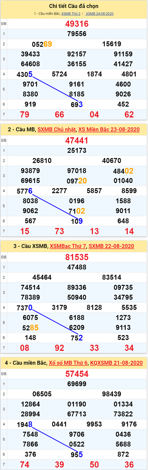 Thong ke XSMB 2582020 - Phan tich xo so Mien Bac 25-08 Thu 3 hinh anh