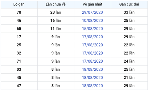 thong-ke-lo-gan-xsmb-27-08-2020