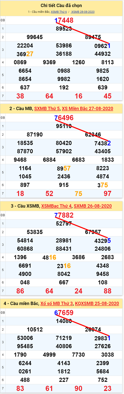Lô kép XSMB 29082020 - Phân tích số kép Miền Bắc 29-8 thứ 7 hình ảnh Lo kep XSMB 29082020 - Phan tich so kep Mien Bac 29-8 thu 7 hinh anh