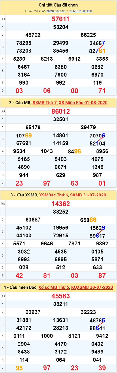 Lo kep XSMB 03082020 - Phan tich so kep Mien Bac 03-8 thu 2 hinh anh 2