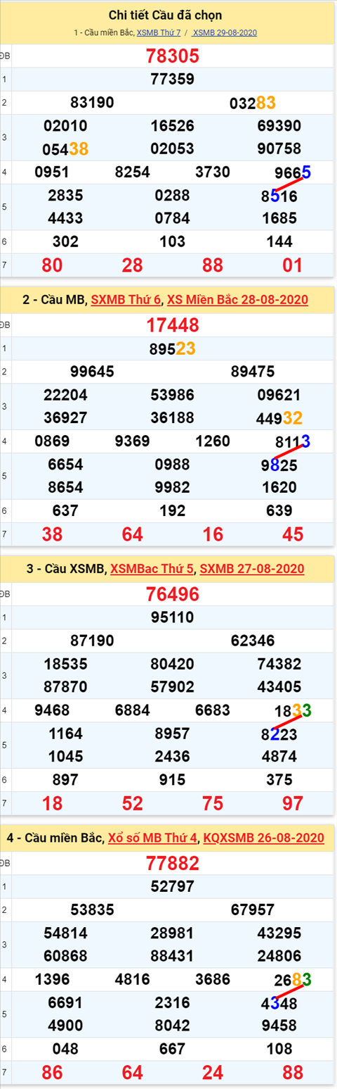 Lô kép XSMB 30082020 - Phân tích số kép Miền Bắc 30-8 chủ nhật hình ảnh 2 Lo kep XSMB 30082020 - Phan tich so kep Mien Bac 30-8 chu nhat hinh anh 2