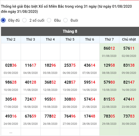Thong ke XSMB 31082020 - Phan tich xo so Mien Bac 31-08 thu 2 hinh anh 2