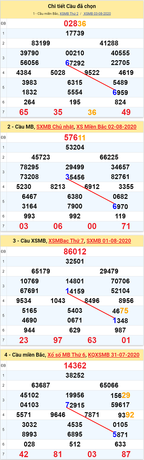 Lo kep XSMB 04082020 - Phan tich so kep Mien Bac 04-8 thu 3 hinh anh 2