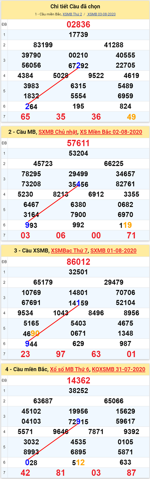 Lo kep XSMB 04082020 - Phan tich so kep Mien Bac 04-8 thu 3 hinh anh
