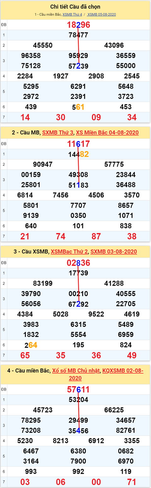 Lo kep XSMB 06082020 - Phan tich so kep Mien Bac 06-8 thu 5 hinh anh