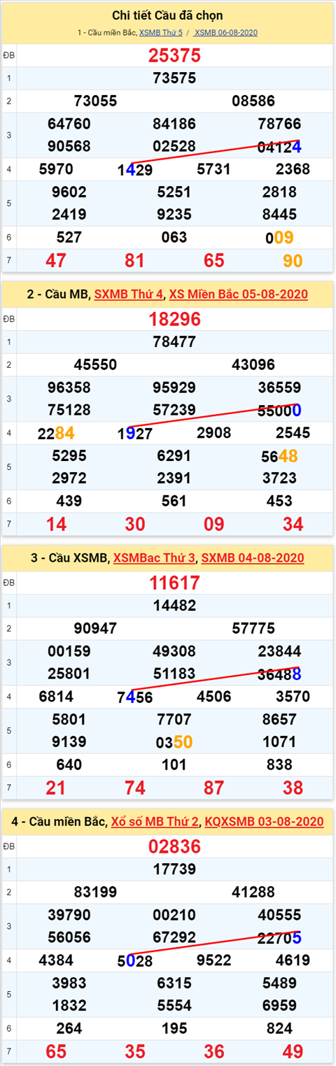 Lo kep XSMB 07082020 - Phan tich so kep Mien Bac 07-8 thu 6 hinh anh 2