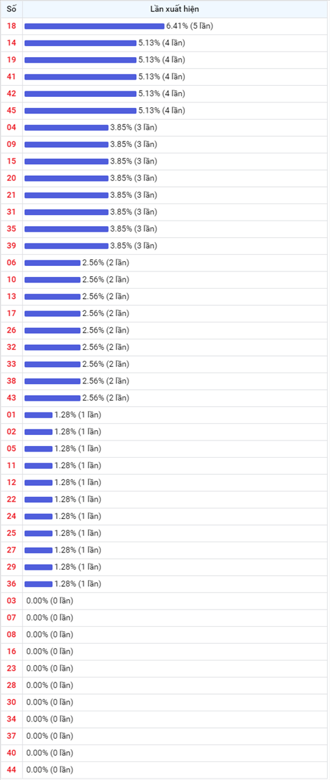 Thong ke Vietlott 07082020 - Phan tich Xo so Mega 645 Thu 6 hinh anh 2