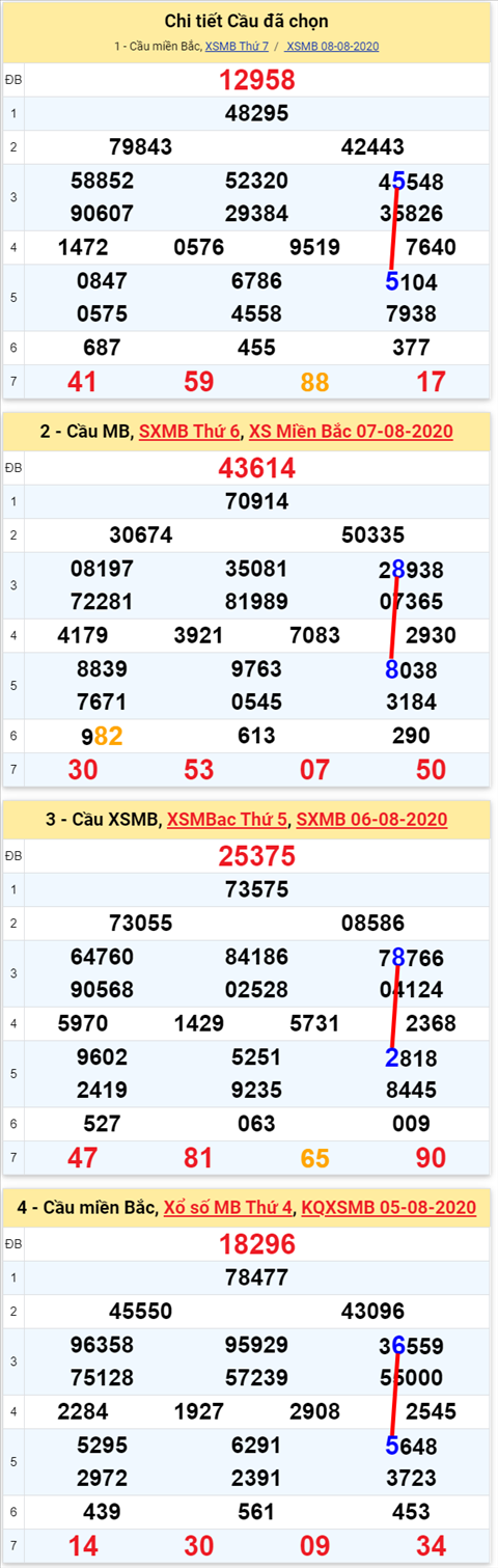Lo kep XSMB 09082020 - Phan tich so kep Mien Bac 09-8 chu nhat hinh anh 2