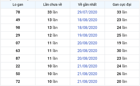 Thong ke XSMB 01092020 - Phan tich xo so Mien Bac 01-09 thu 3 hinh anh 3