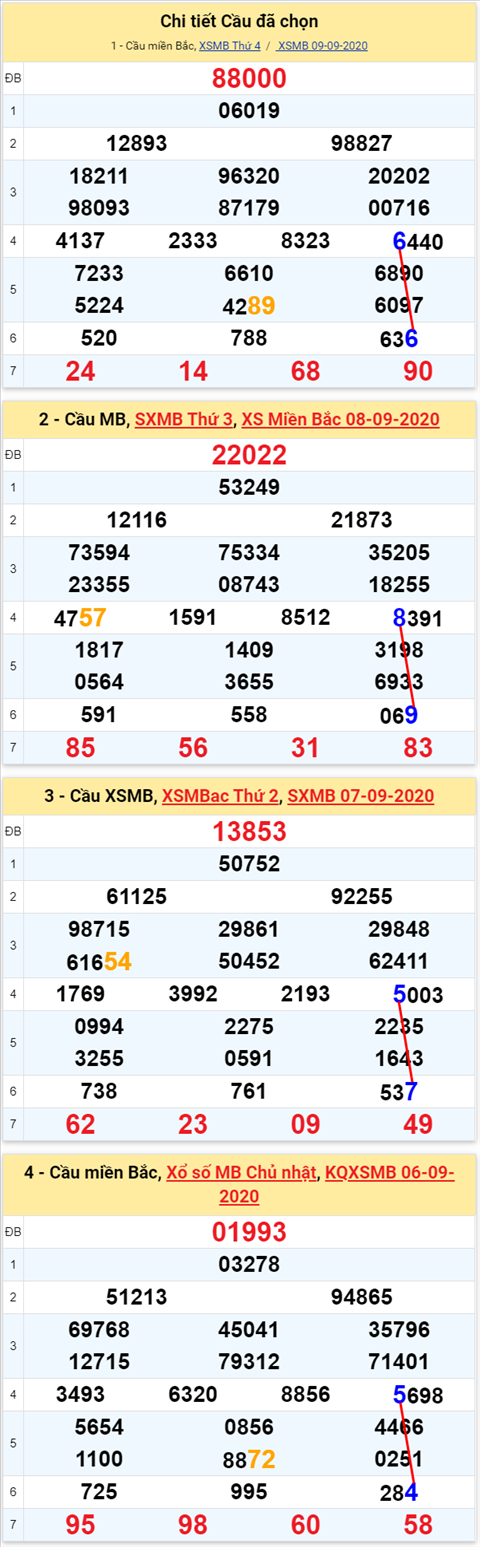 Lo kep XSMB 10092020 - Phan tich so kep Mien Bac 10-9 thu 5 hinh anh 2