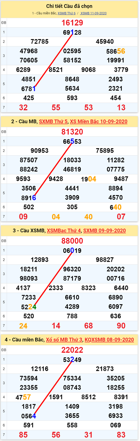 Lô kép XSMB 12092020 - Phân tích số kép Miền Bắc 12-9 thứ 7 hình ảnh Lo kep XSMB 12092020 - Phan tich so kep Mien Bac 12-9 thu 7 hinh anh