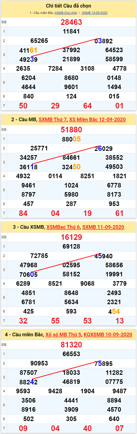 Lo kep XSMB 14092020 - Phan tich so kep Mien Bac 14-9 thu 2 hinh anh