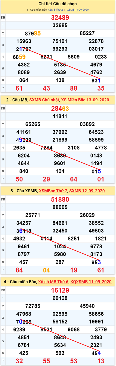 Lo kep XSMB 15092020 - Phan tich so kep Mien Bac 15-9 thu 3 hinh anh