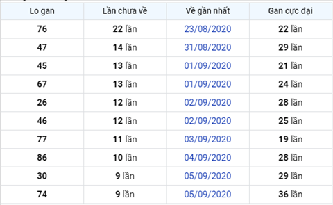 thong-ke-lo-gan-xsmb-15-09-2020xs