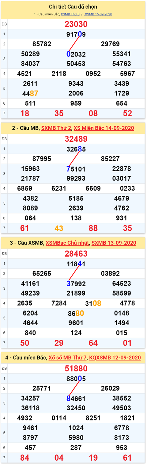 Lo kep XSMB 16092020 - Phan tich so kep Mien Bac 16-9 thu 4 hinh anh