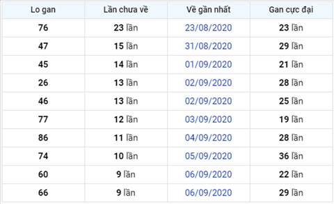 Thong ke XSMB 16092020 - Phan tich xo so Mien Bac 16-09 thu 4 hinh anh 3
