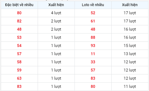 thong-ke-loto-ve-nhieu-trong-30-ngay-gan-day-xsmb-1709xs