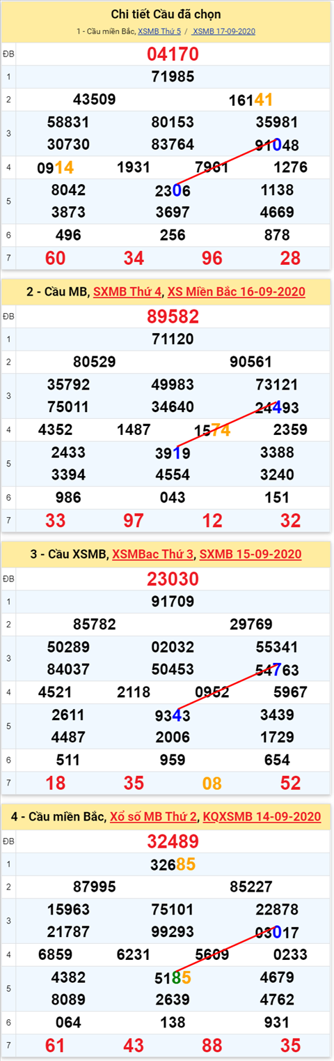 Lo kep XSMB 18092020 - Phan tich so kep Mien Bac 18-9 thu 6 hinh anh