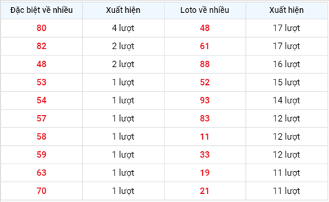 thong-ke-loto-ve-nhieu-trong-30-ngay-gan-day-xsmb-1809xso thong-ke-loto-ve-nhieu-trong-30-ngay-gan-day-xsmb-1809xso