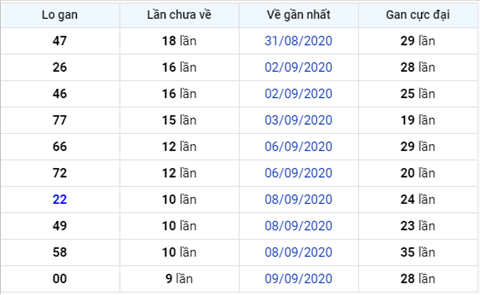 Thong ke XSMB 20092020 - Phan tich xo so Mien Bac 20-9 Chu nhat hinh anh 3