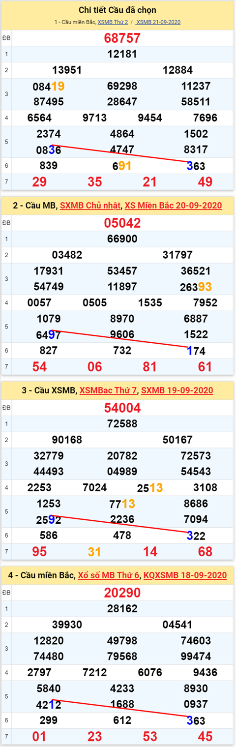 Lo kep XSMB 22092020 - Phan tich so kep Mien Bac 22-9 thu 3 hinh anh 2