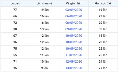 Thong ke XSMB 23092020 - Phan tich xo so Mien Bac 23-09 thu 4 hinh anh 3